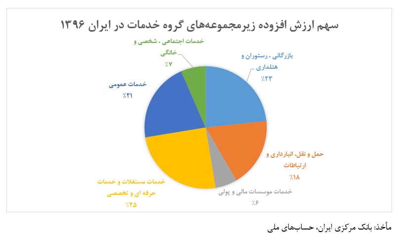 عوامل بازدارندهءتوسعه بخش خدمات در اقتصاد ایران