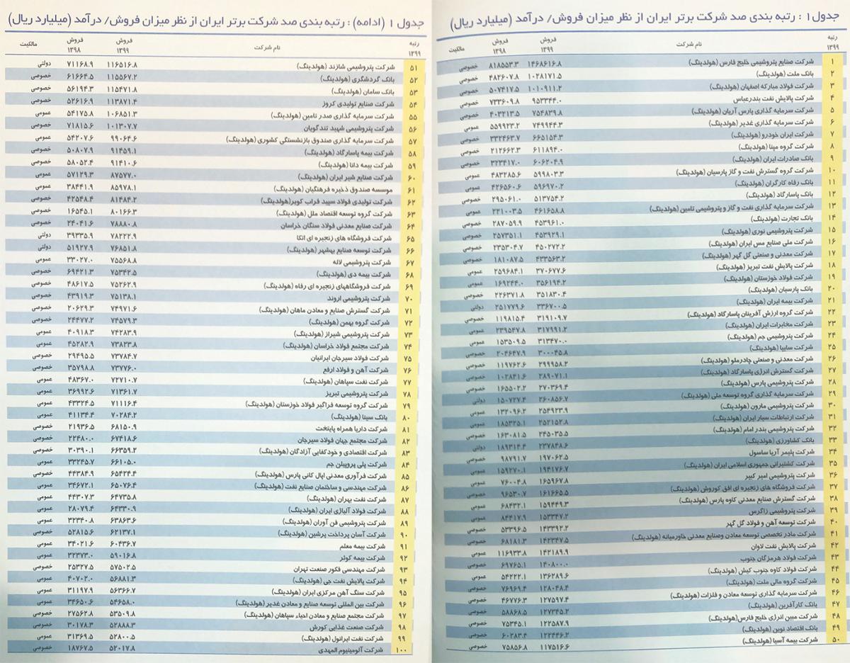 ۱۰۰ شرکت برتر در ایران ۱۴۰۰